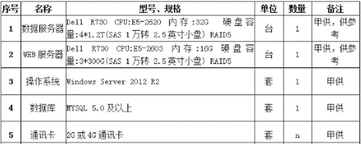 環（huán）保治汙監測係統應用解決方案