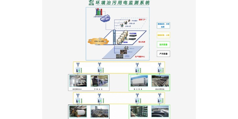 環保治汙監測（cè）係統