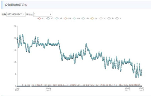 21 安全用電管理平台針對采集的數據進行各種(zhǒng)模型分析 21 安全用電管理(lǐ)平台針對采集(jí)的數據進行各種模型分析