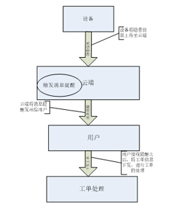 25 監測及(jí)隱(yǐn)患處理模型 25 監測及隱患處理模(mó)型