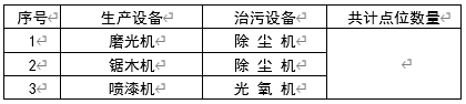 現場生產、治汙設備清單